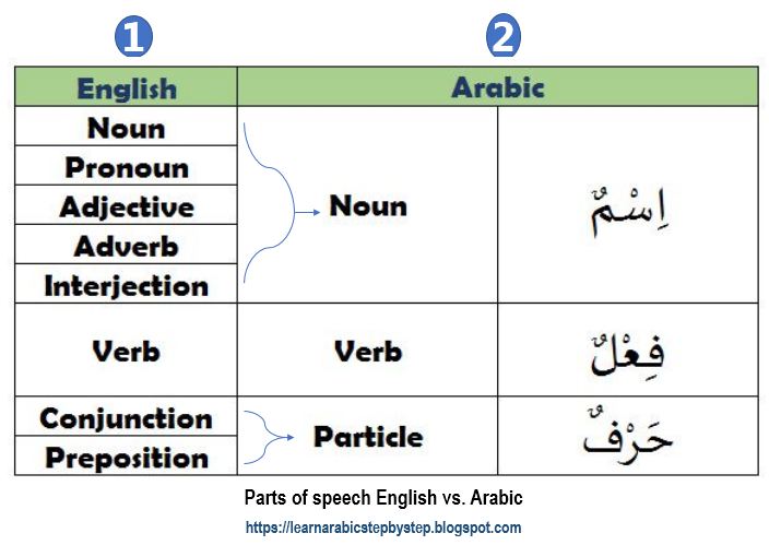Building blocks :: Quranic-arabic-made-easy